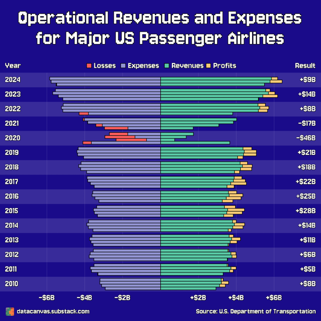 [OC] How Did Covid Impact the Financials of Major U.S. Passenger Airlines