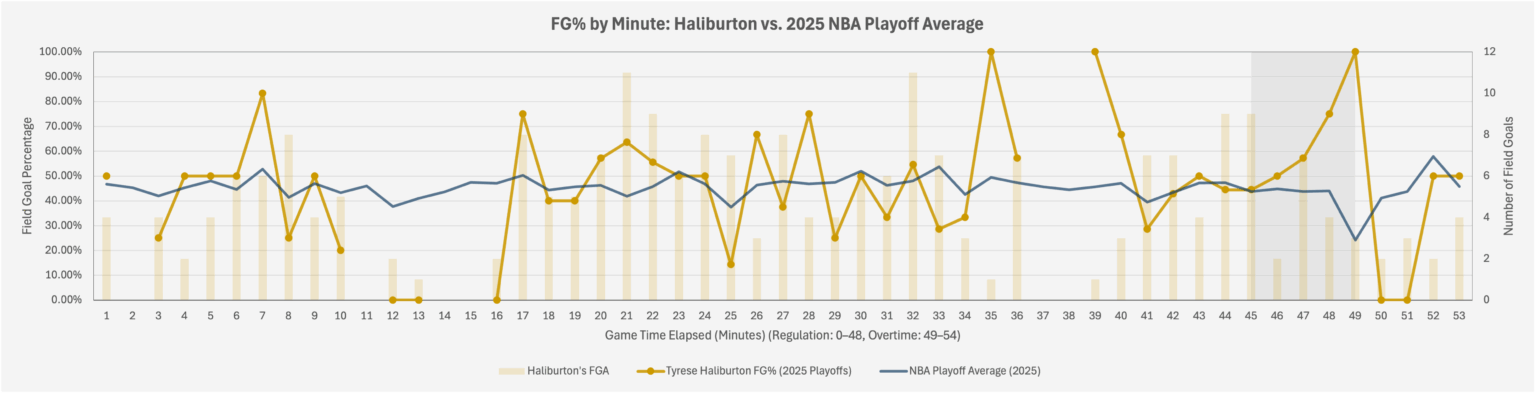 [OC] Tyrese Haliburton's FG% vs. League Average By Minute (2025 Playoffs)