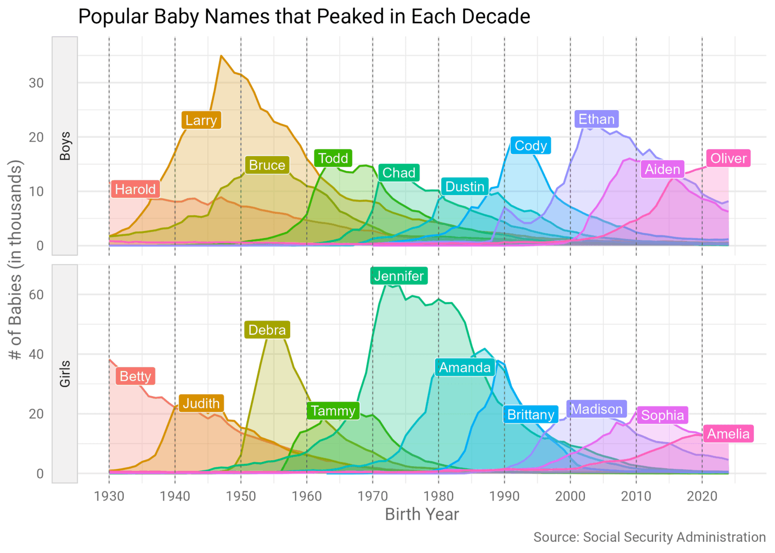 [OC] Popular Baby Names that Peaked in Each Decade