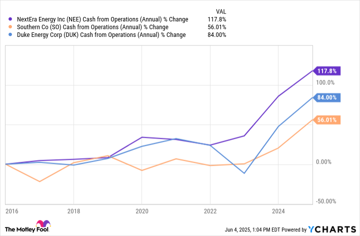 NEE Cash from Operations (Annual) Chart