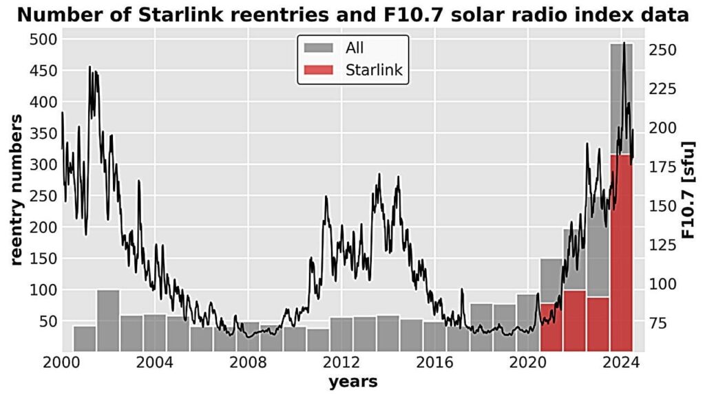 Starlink satellites fall to Earth faster during increased solar activity, study finds
