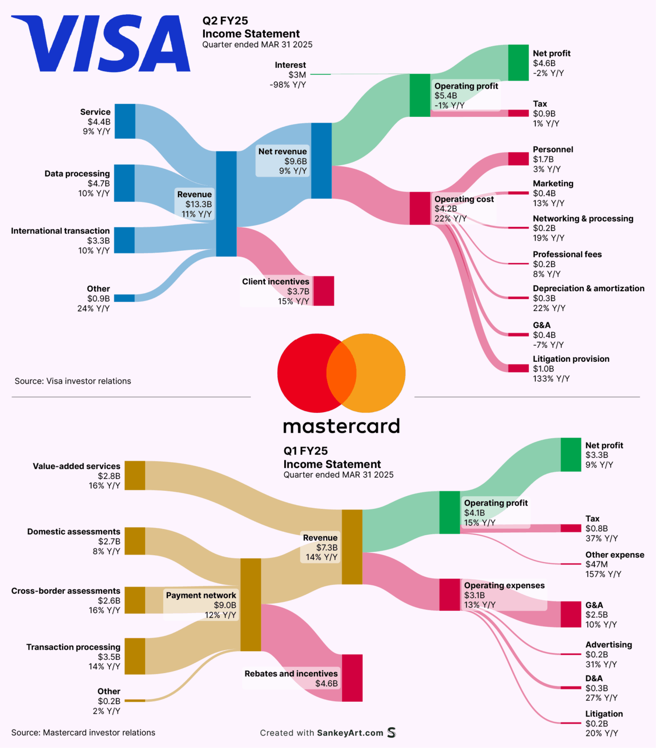 [OC] How Visa + Mastercard made their latest Billions
