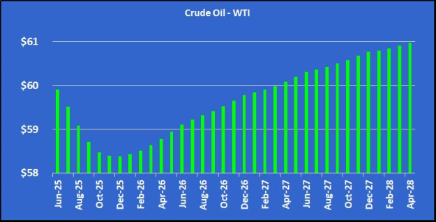 Chart 3: Crude oil - WTI