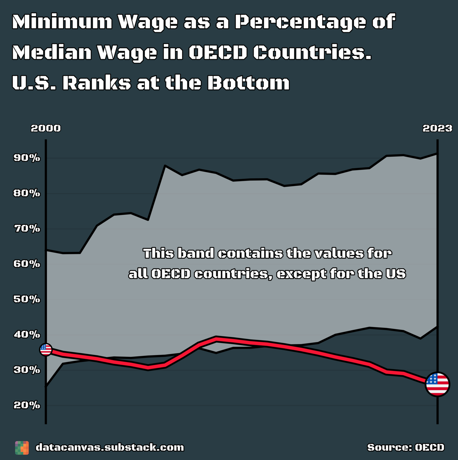 [OC] Minimum Wage as a Percentage of Median Wage in OECD Countries: U.S. Ranks at the Bottom