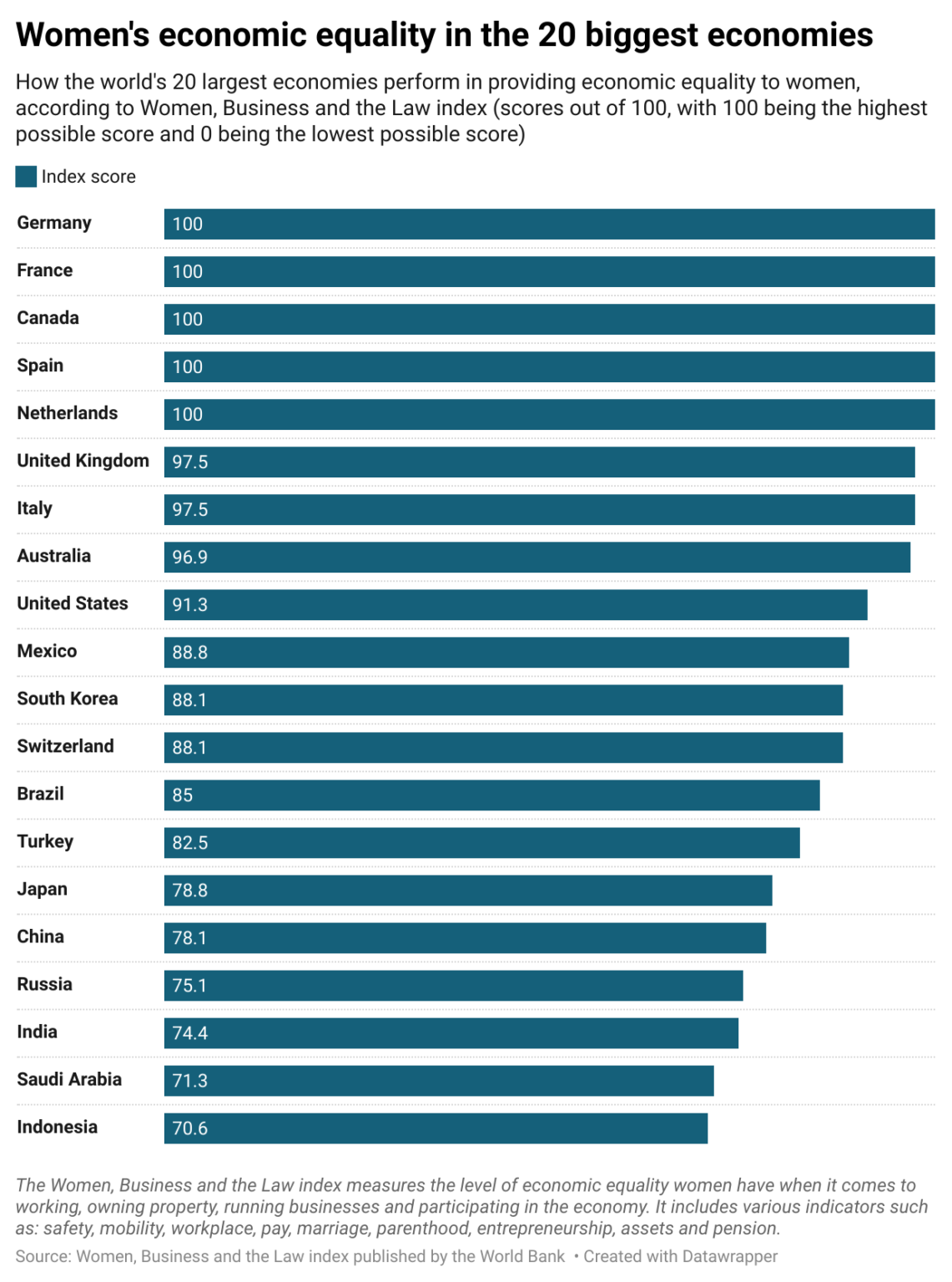 [OC] Women's economic equality in the 20 biggest economies