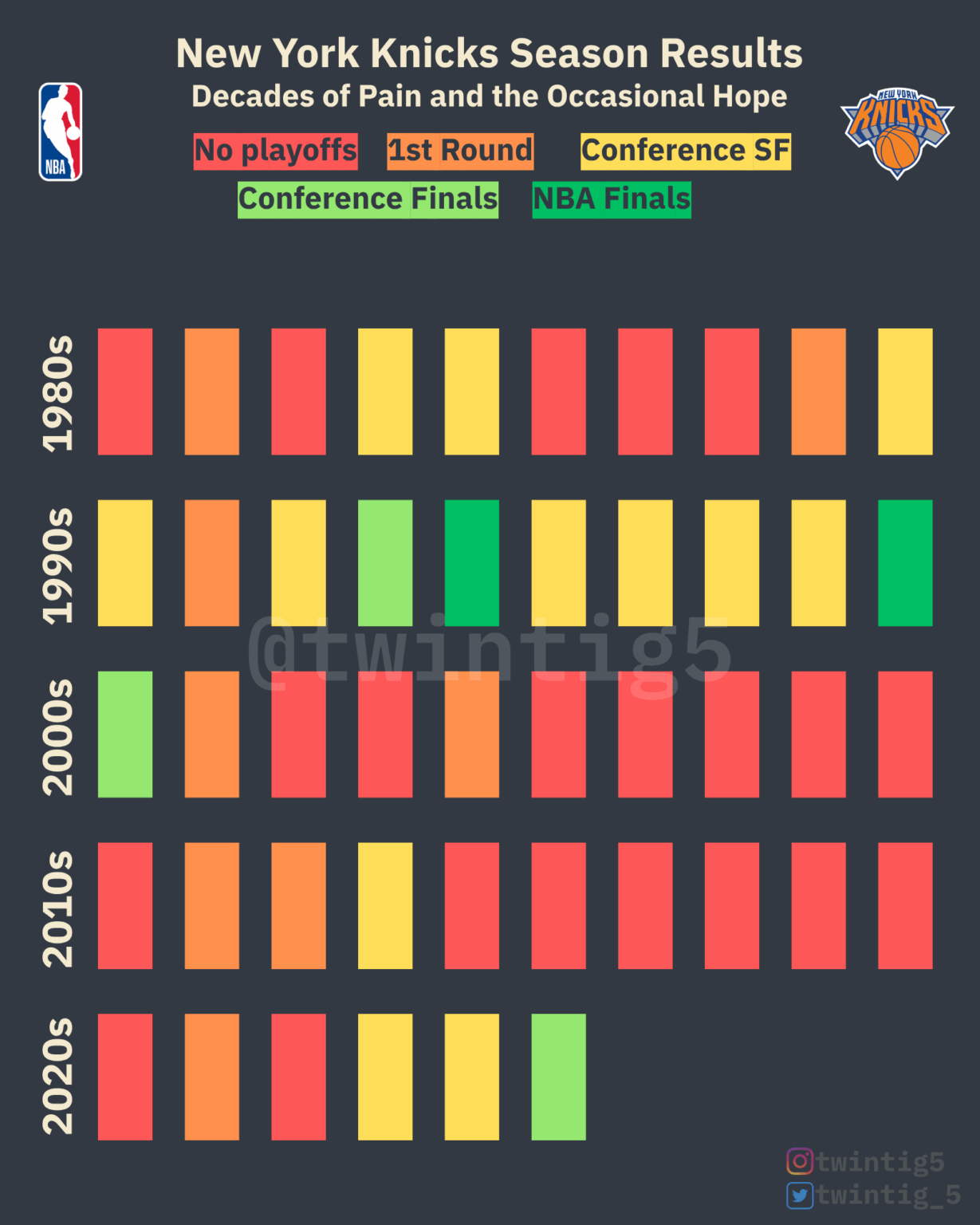[OC] NY Knicks Season Results