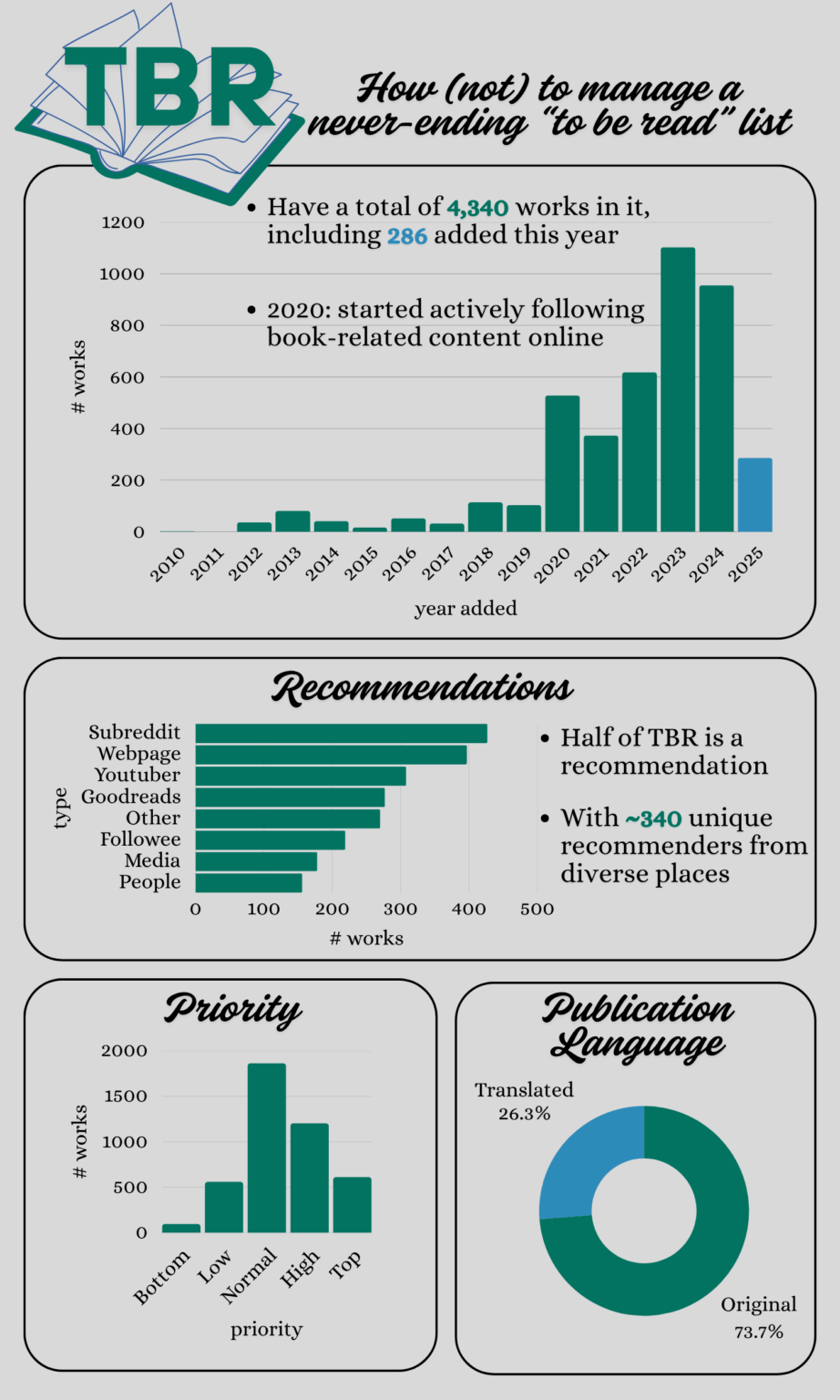 [OC] TBR | How my to-be-read list has grown over the years