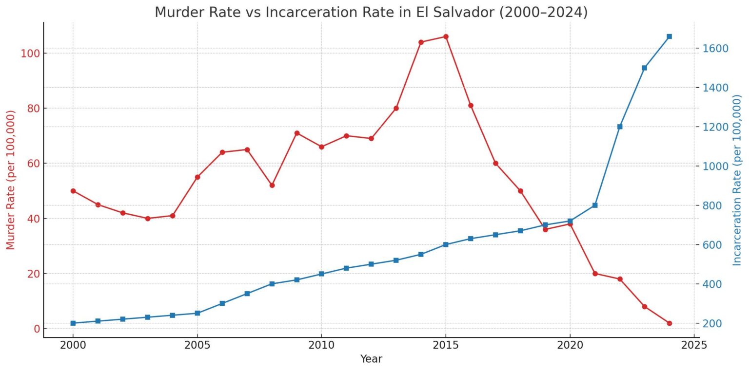 [OC] El Salvadorian Incarceration Rate against Murder rate