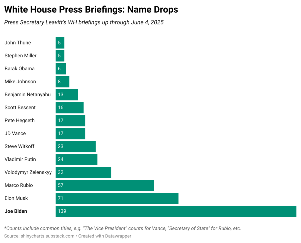[OC] White House Press Briefings: Name Drops