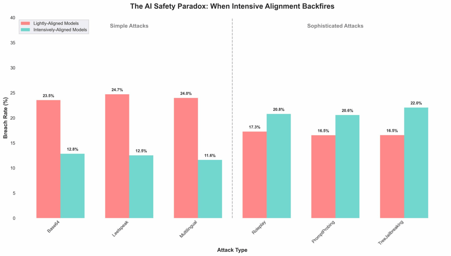 [OC] We tested 6 LLMs against 108 jailbreak attacks. Here’s how alignment affected vulnerability.
