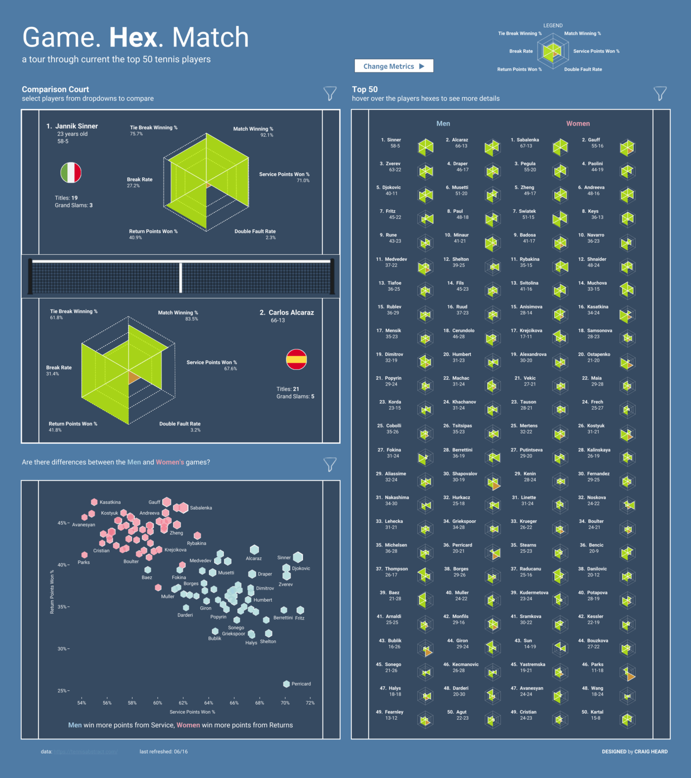 [OC] Game Hex Match - Comparing Tennis Top 50 Using Hexagon Radar Charts