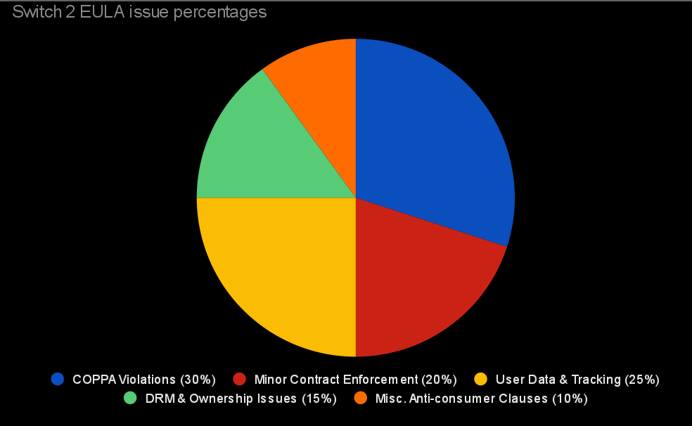 [OC] Breakdown of Legal Issues in the Nintendo Switch 2 EULA (2025)