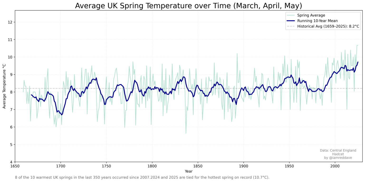Average UK Spring Temperature over Time [OC]