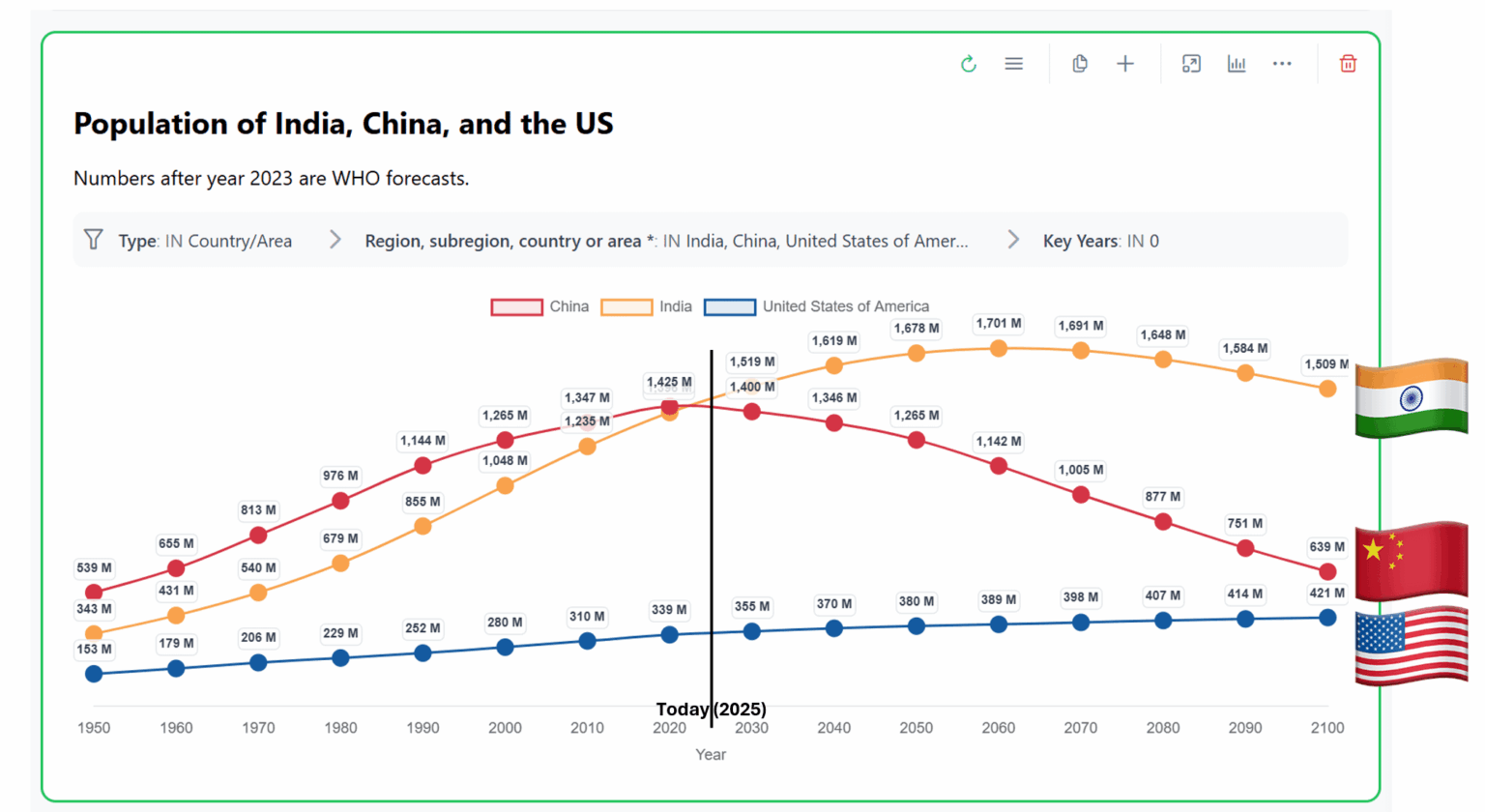 Population of China, the US, and India from 1950 to 2100 [OC]