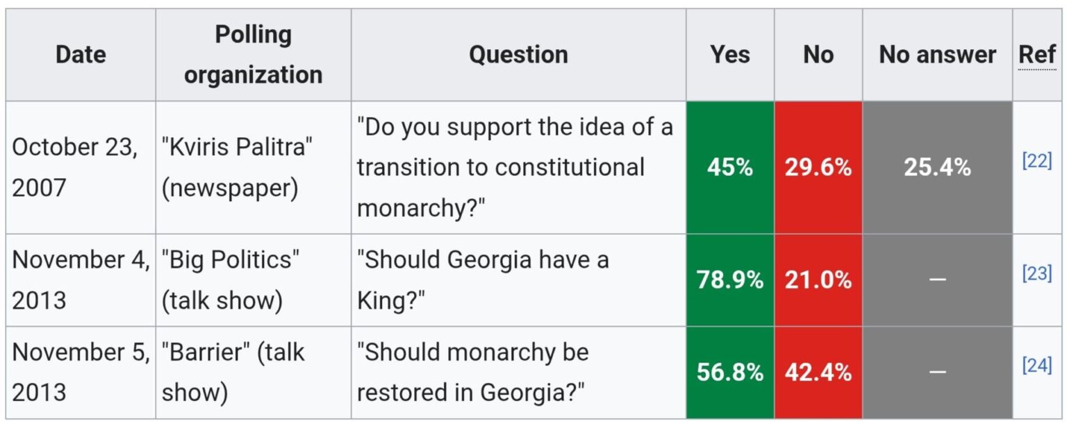 Are there any recent polls on monarchist support in Georgia? All polls seem quite old