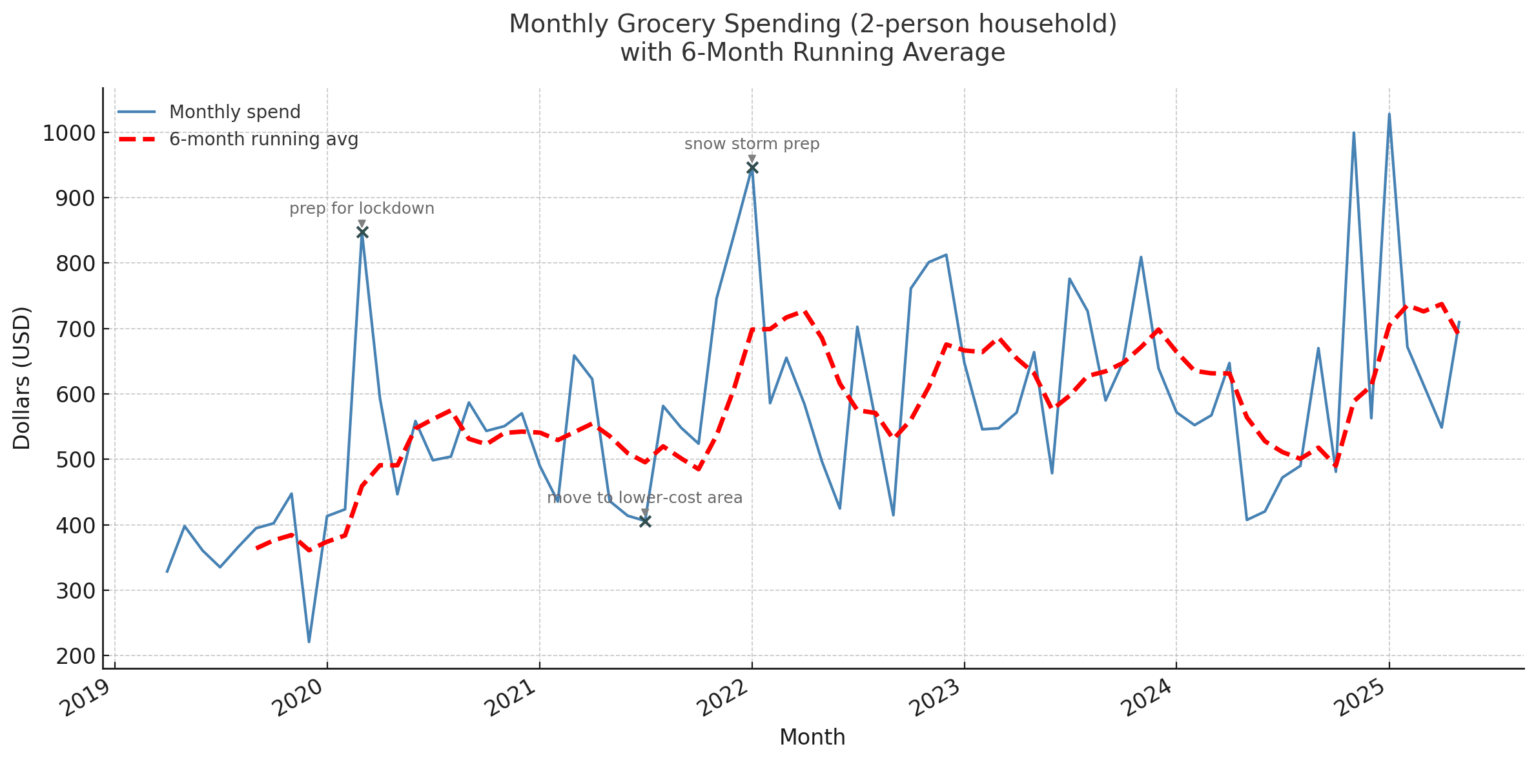 Monthly grocery cost for a two person household in the US over 6 years [OC]
