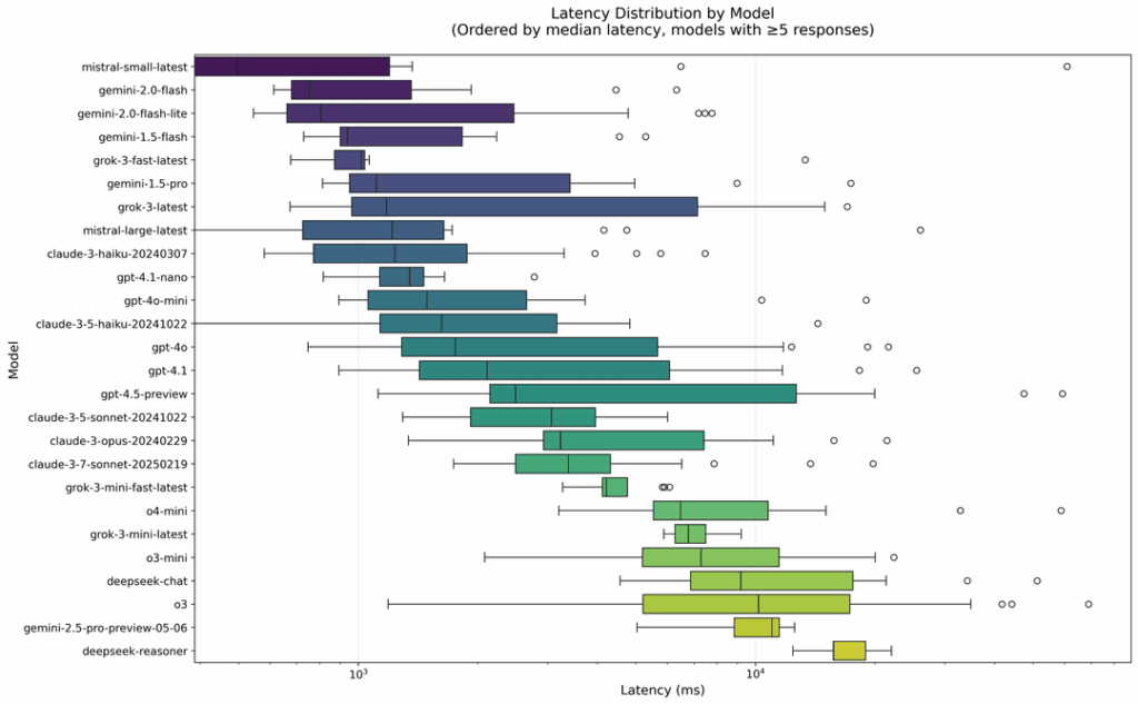 REAL data about LLM price and latency