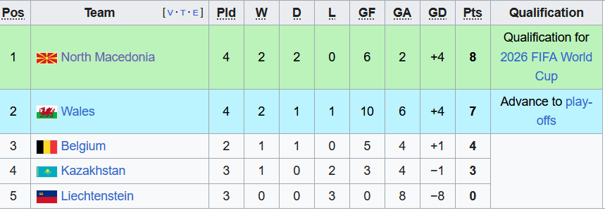 Macedonia currently on top of Group J - next half of qualifying matches start in September