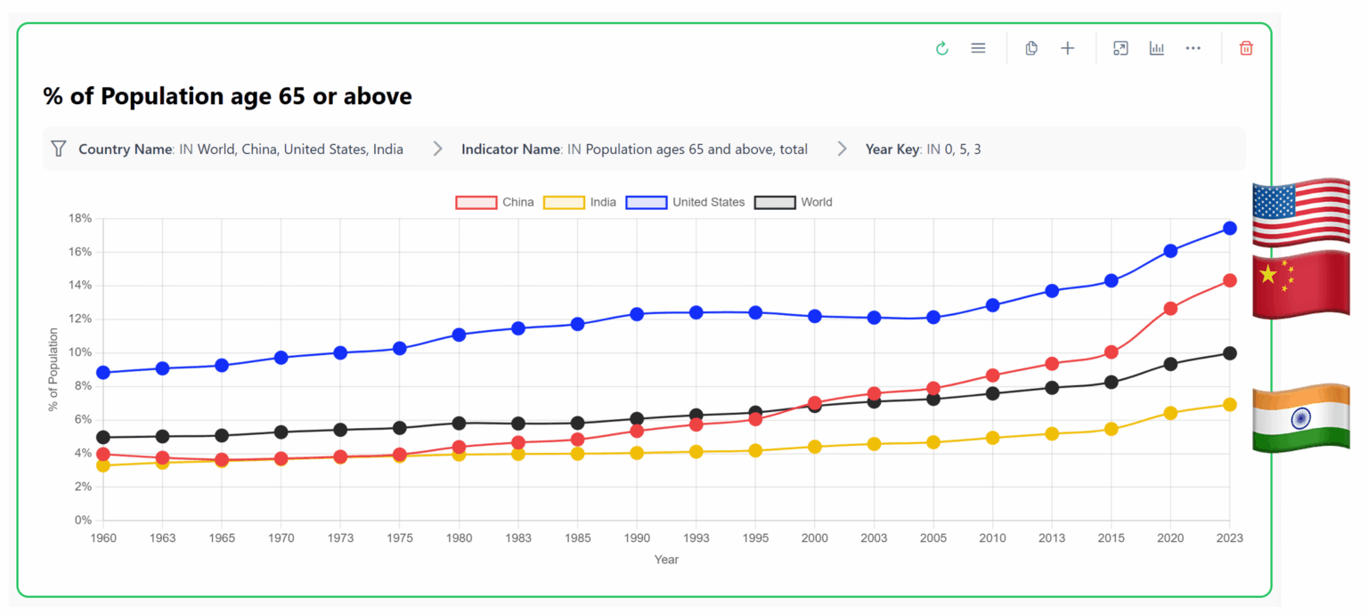 This World is Aging, and China is Aging Fast [OC]