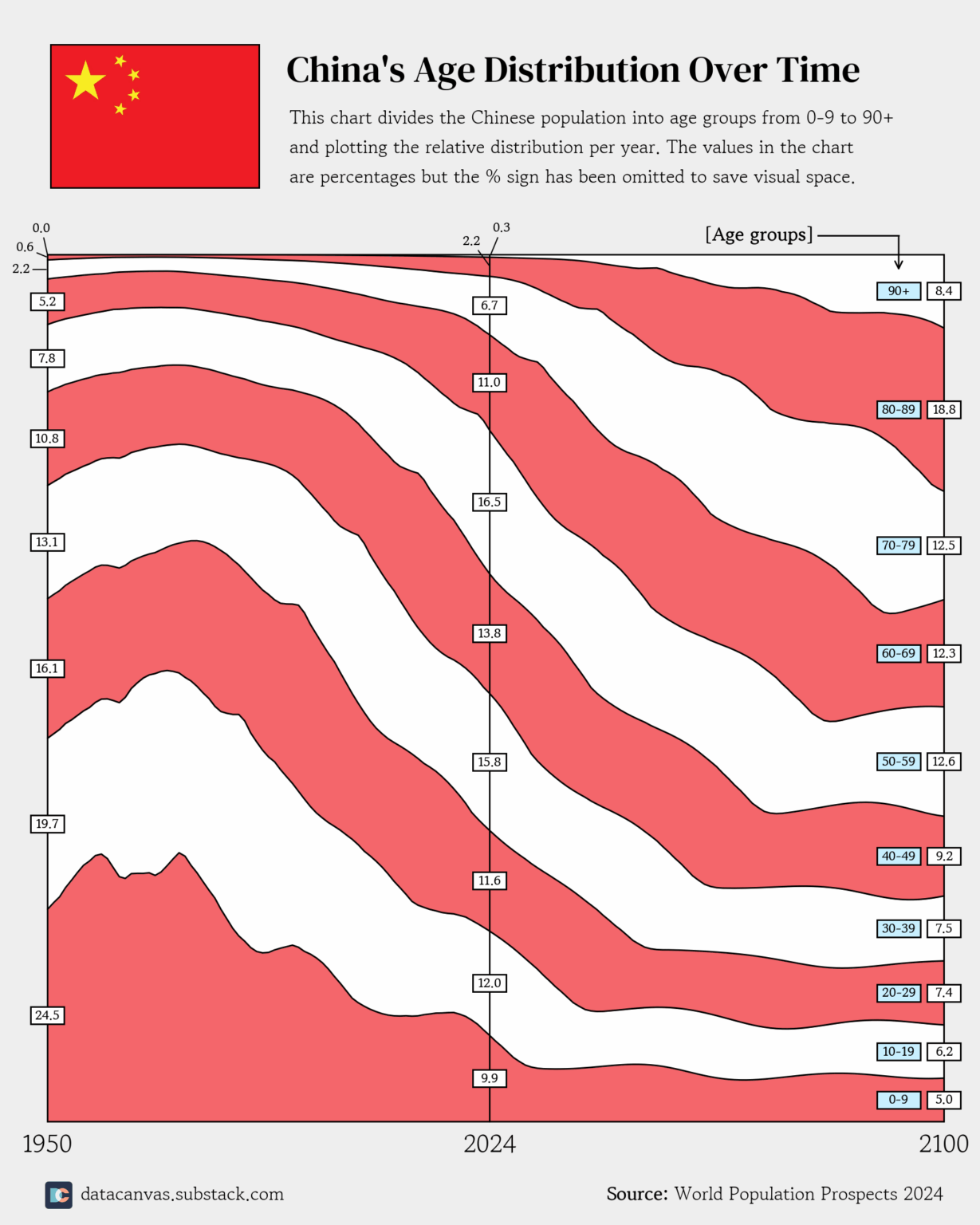 [OC] China's Age Distribution Over Time - Historic and Official Predictions