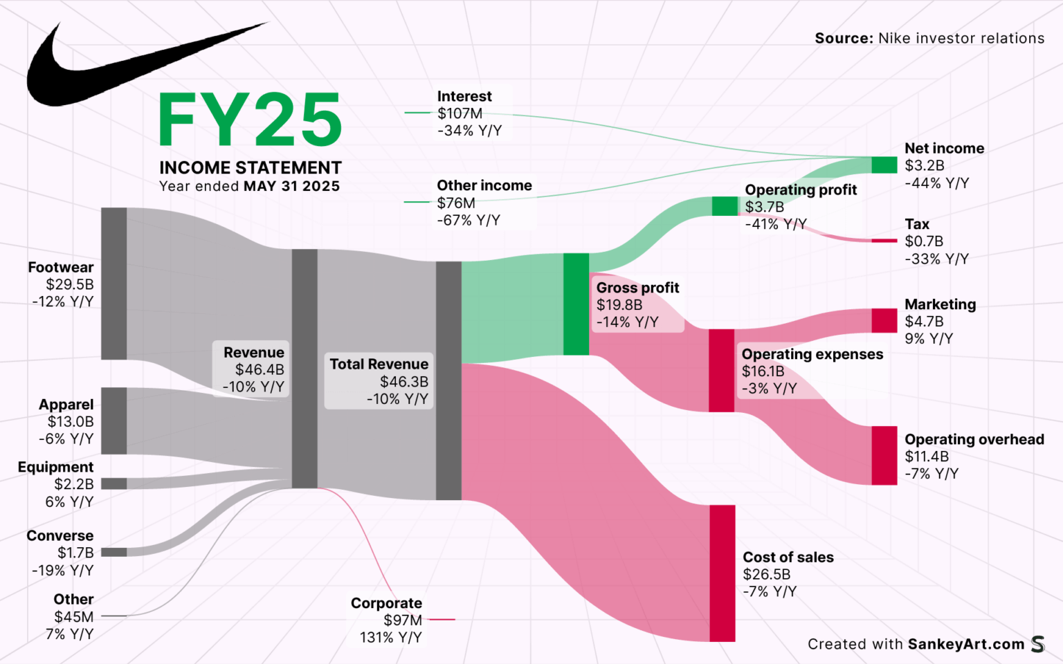 [OC] Behind Nike’s latest Billions