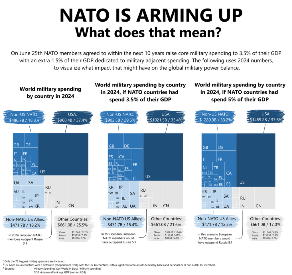[OC] NATO's 5% spending goal: Effects and Costs