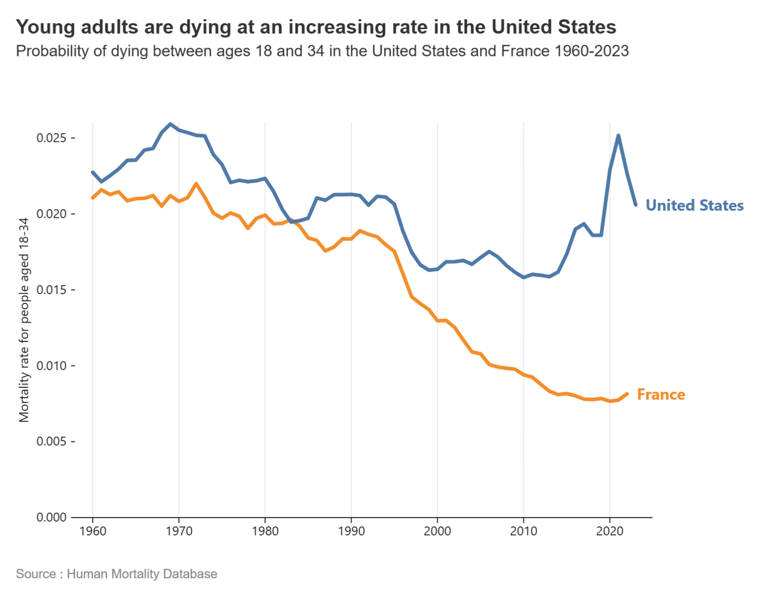 [OC] Young adults are dying at an increasing rate in the United States