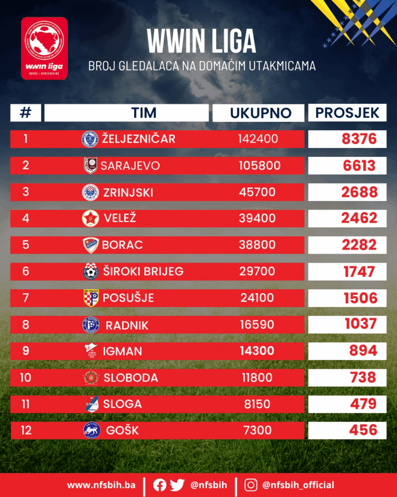 Number of viewers in domestic matches - Wwin League of Bosnia and Herzegovina