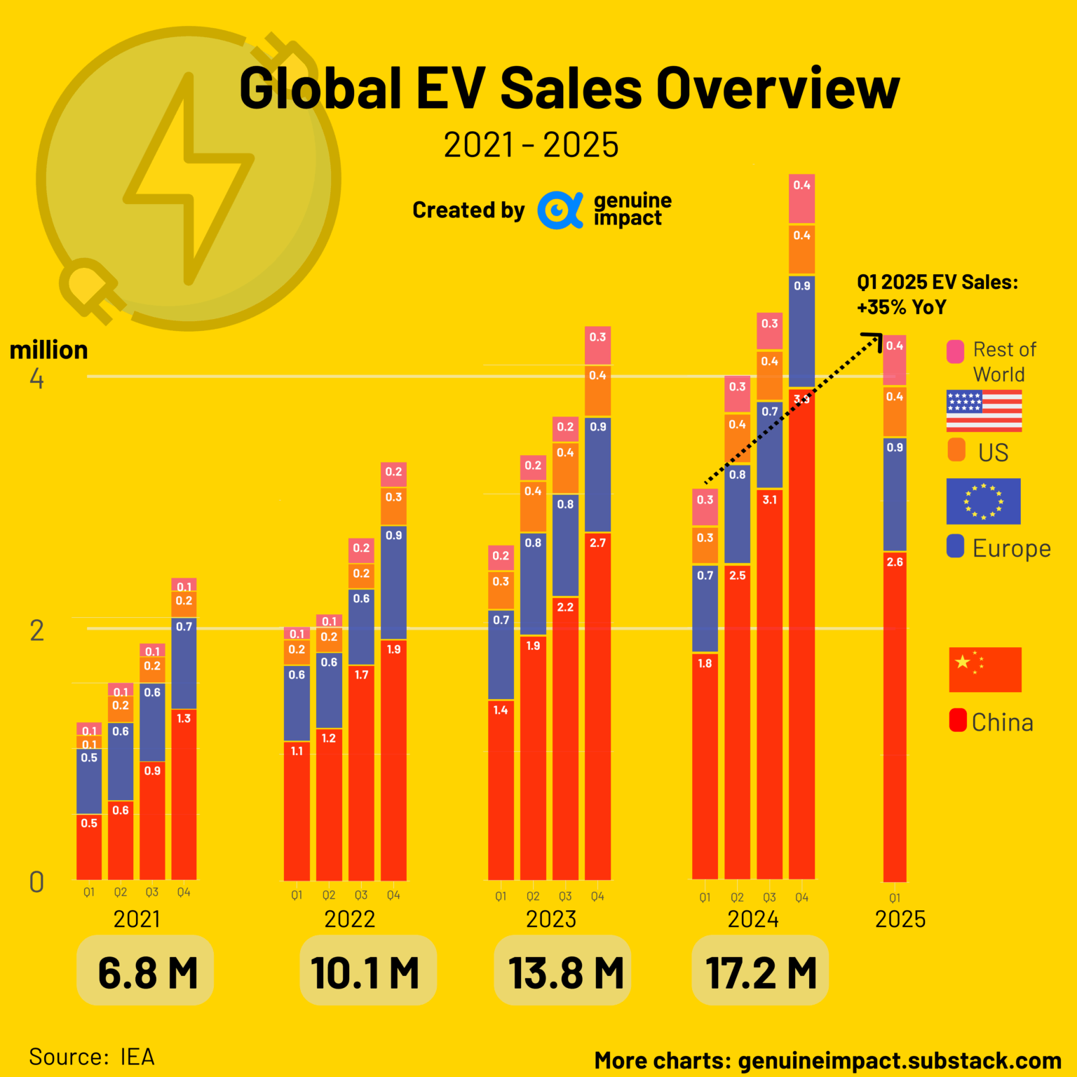 [OC] Global EV Sales Overview