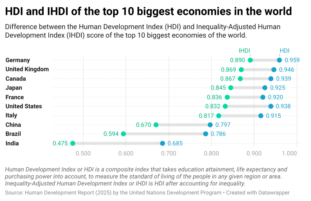 [OC] HDI and IHDI scores of the top 10 biggest economies in the world