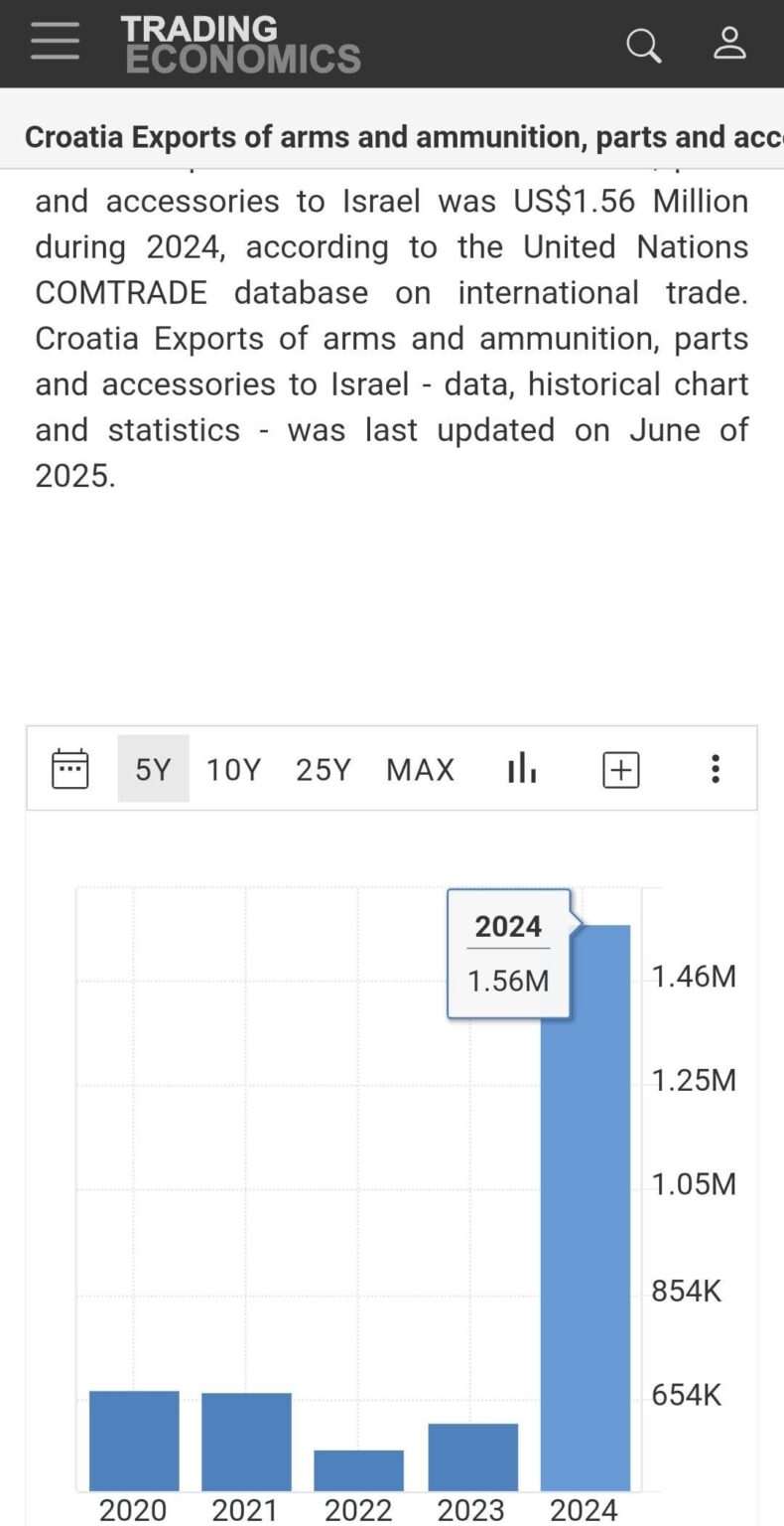 How much weapon has Croatia sold to Israel?