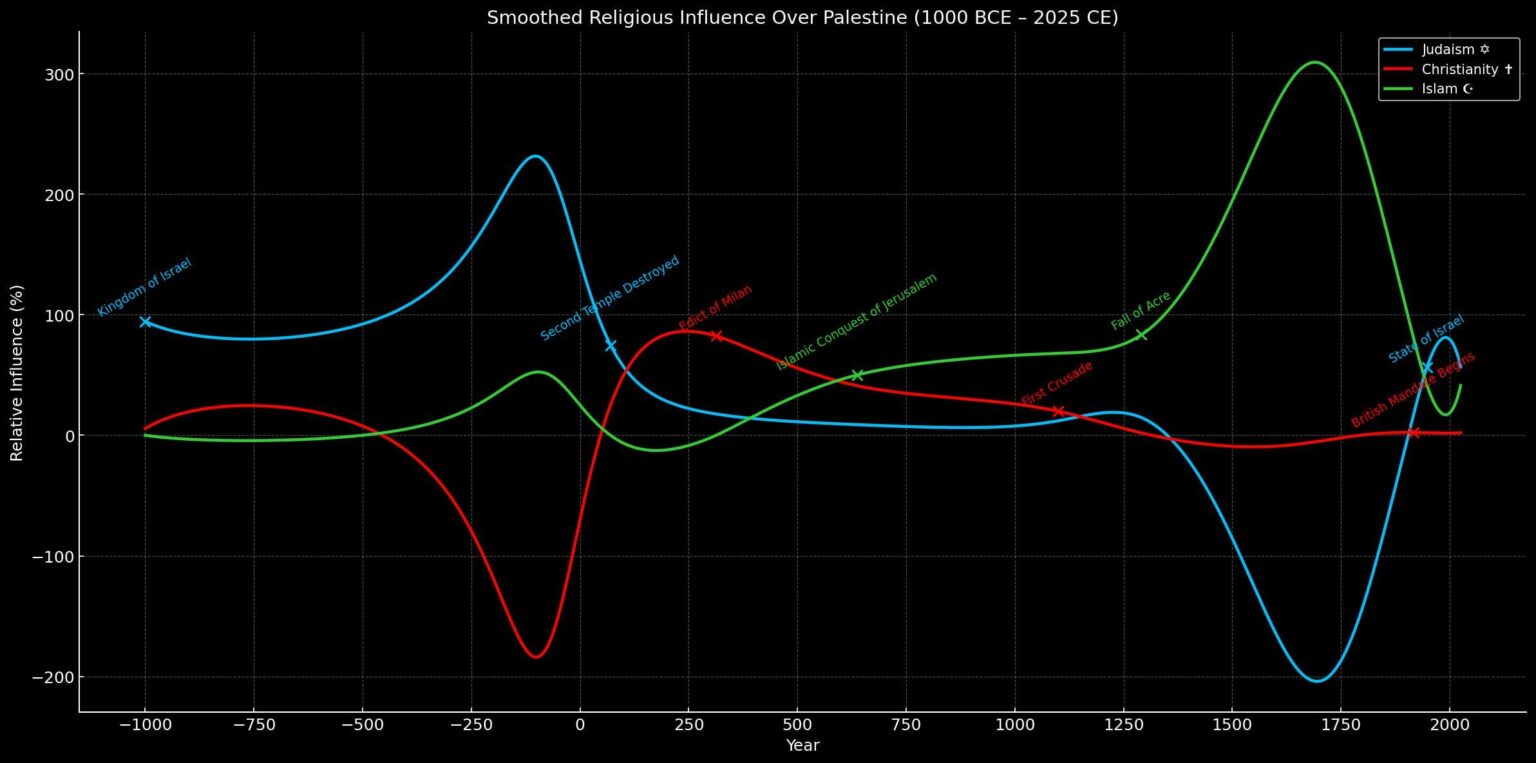 [OC] Religious Influence Over Palestine (1000 BCE – 2025 CE) Visualized as a Stock-Style Timeline