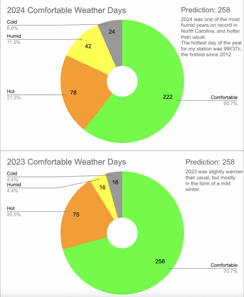 Comfortable Weather Days- Prediction vs Reality [Central North Carolina]