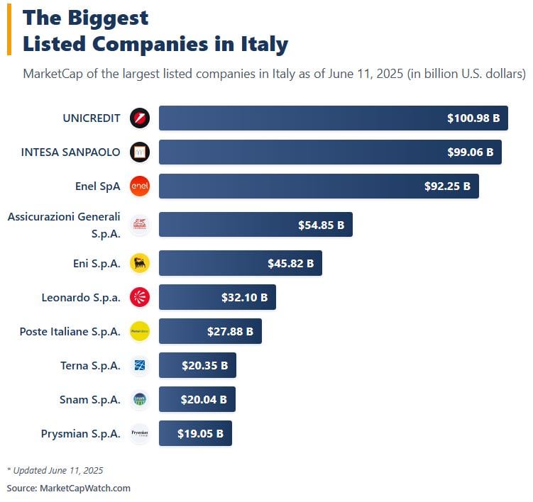 [OC]The Biggest Listed Companies in Italy