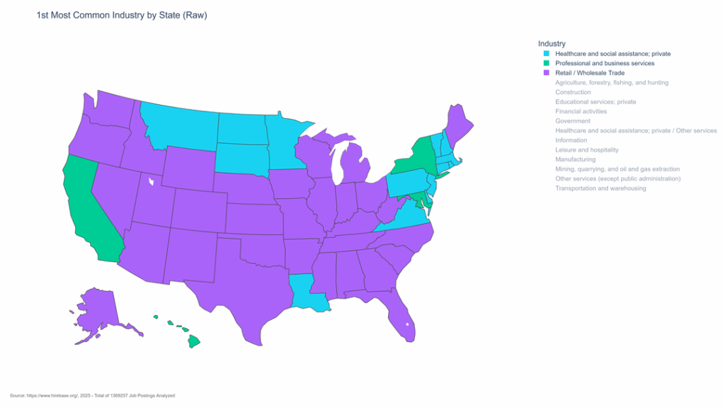 [OC] Top 3 Most Common Job Postings by Industry in the USA, Raw and Weighted by Bureau of Labor Statistics Categories
