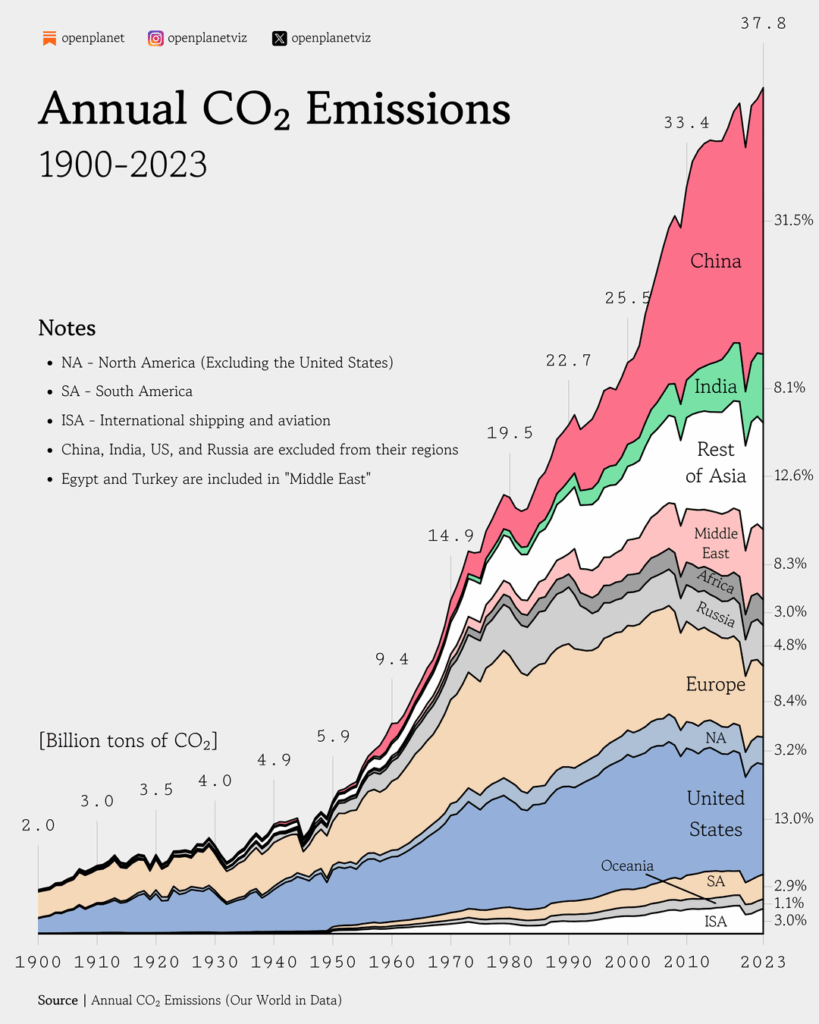 [OC] Annual CO₂ emissions between 1900 and 2023 - Remake x2 based on feedback