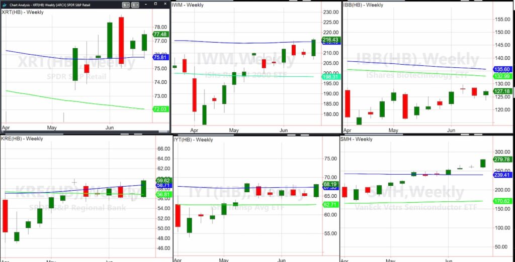 important stock market etfs trading higher bullish investing charts june 30