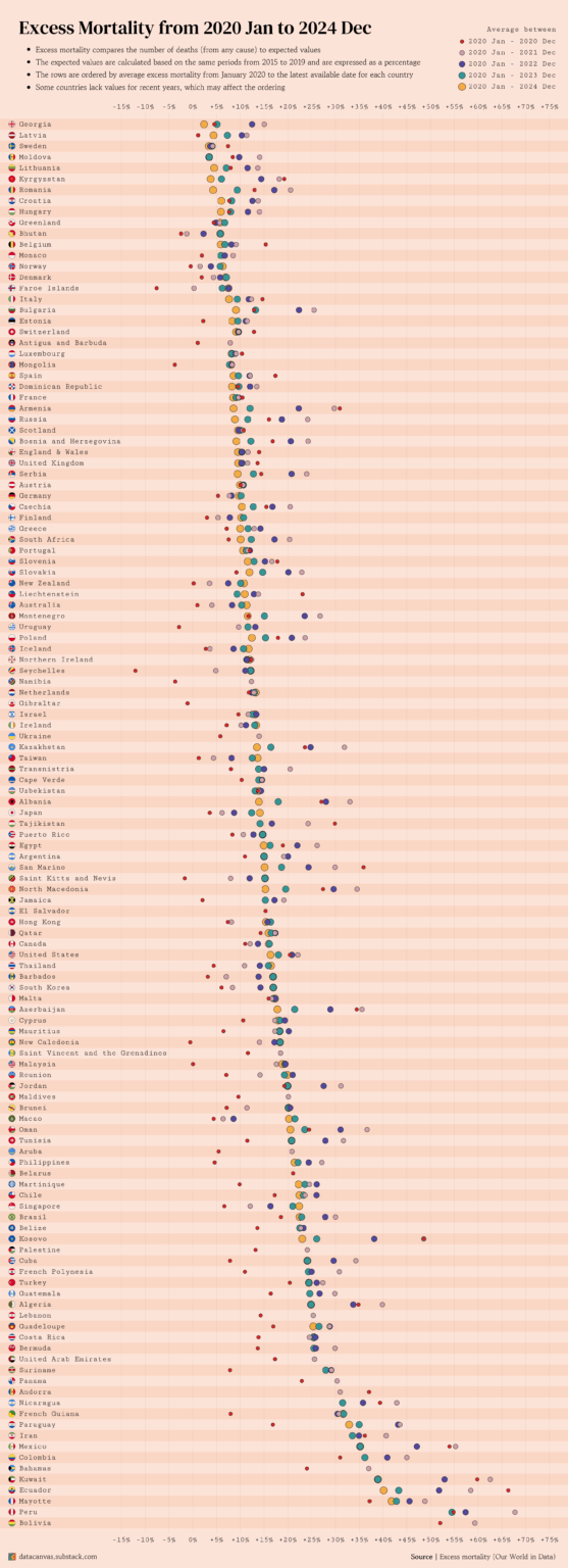[OC] Excess Mortality from 2020 Jan to 2024 Dec