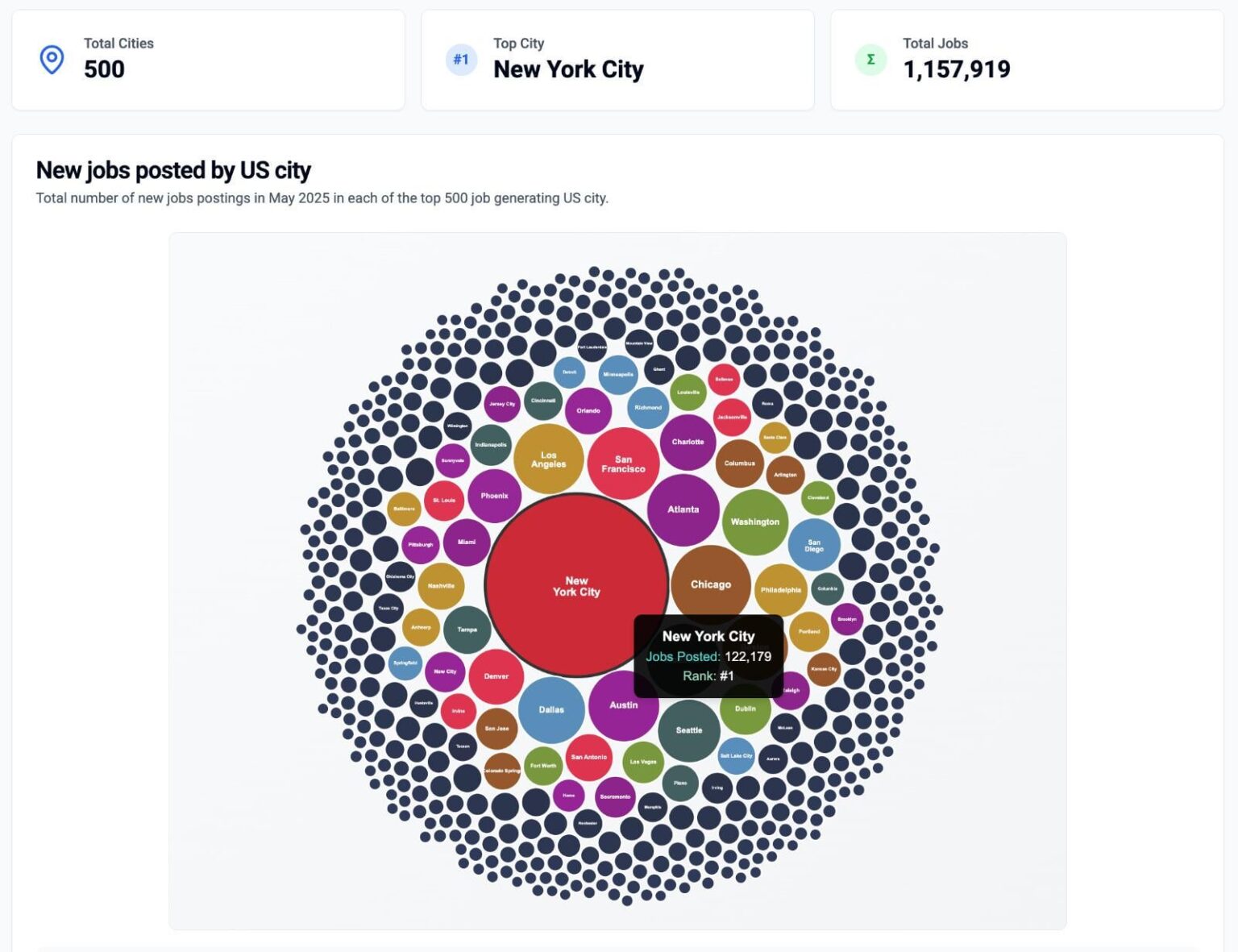 [OC] May 2025 total job postings by City (top 500 cities that posted new jobs)