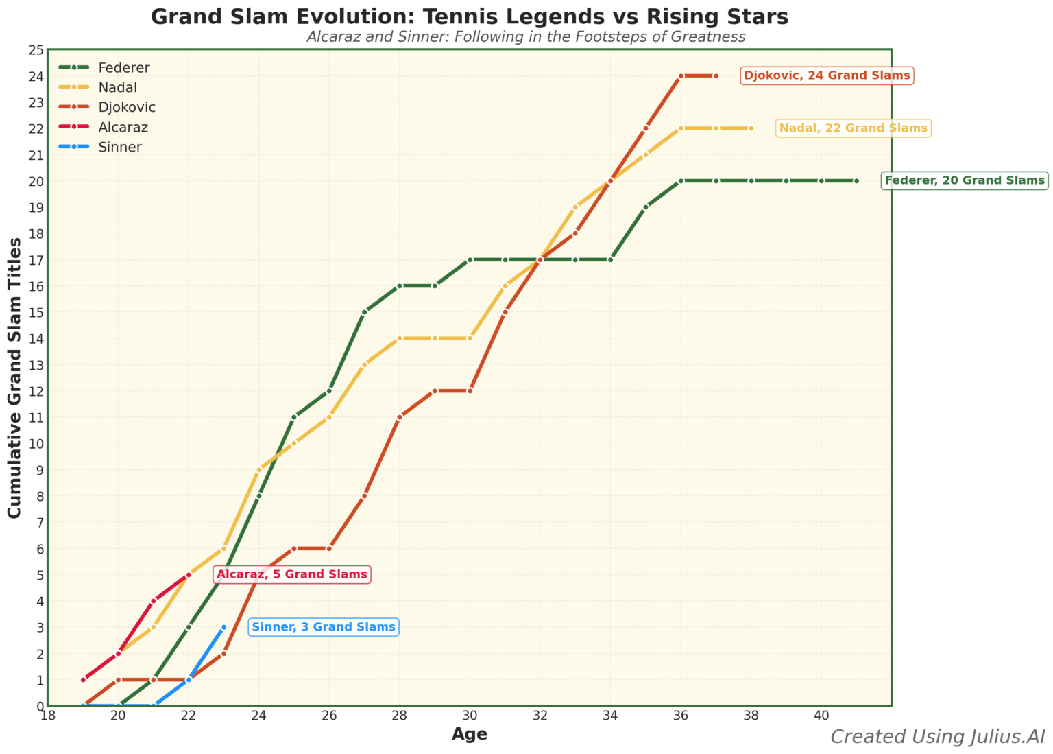 [OC] Alcaraz has 5 Grand Slams at age 22 - faster than any member of the Big 3. Here's how all tennis legends accumulated titles by age.