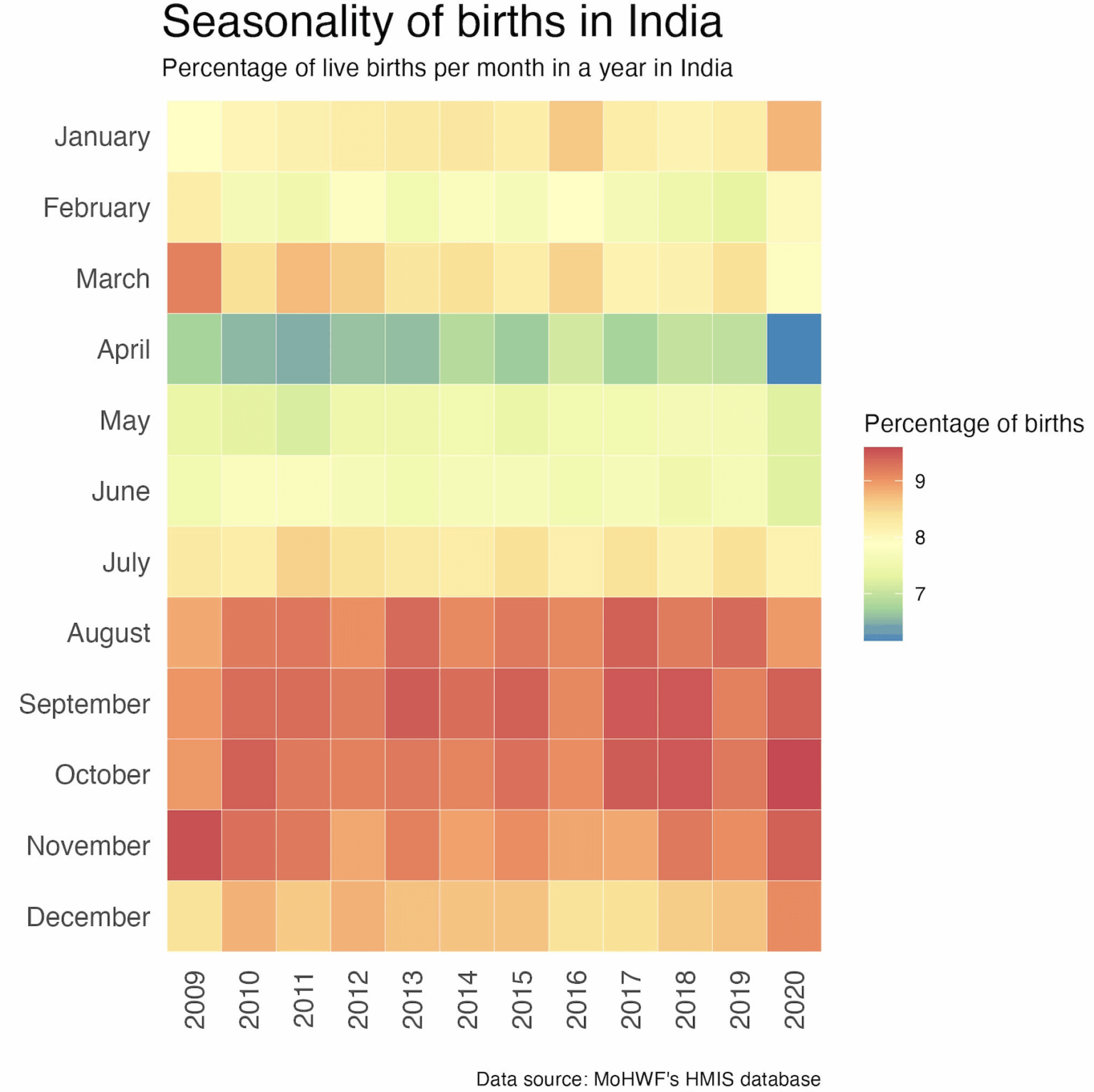[OC] Seasonality of births in India
