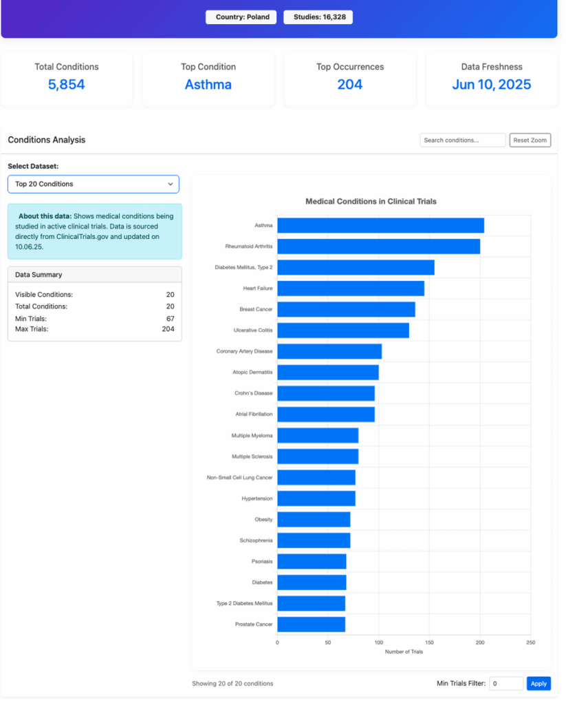 Clinical Trials Analysis - most researched health conditions in Poland