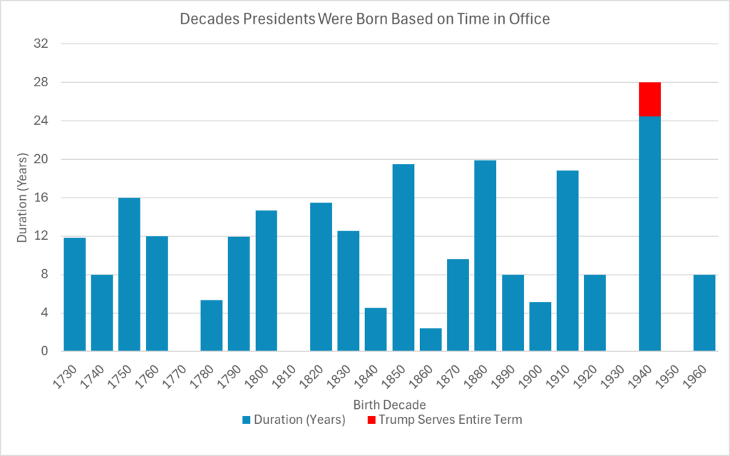 US President Birth Year [OC]
