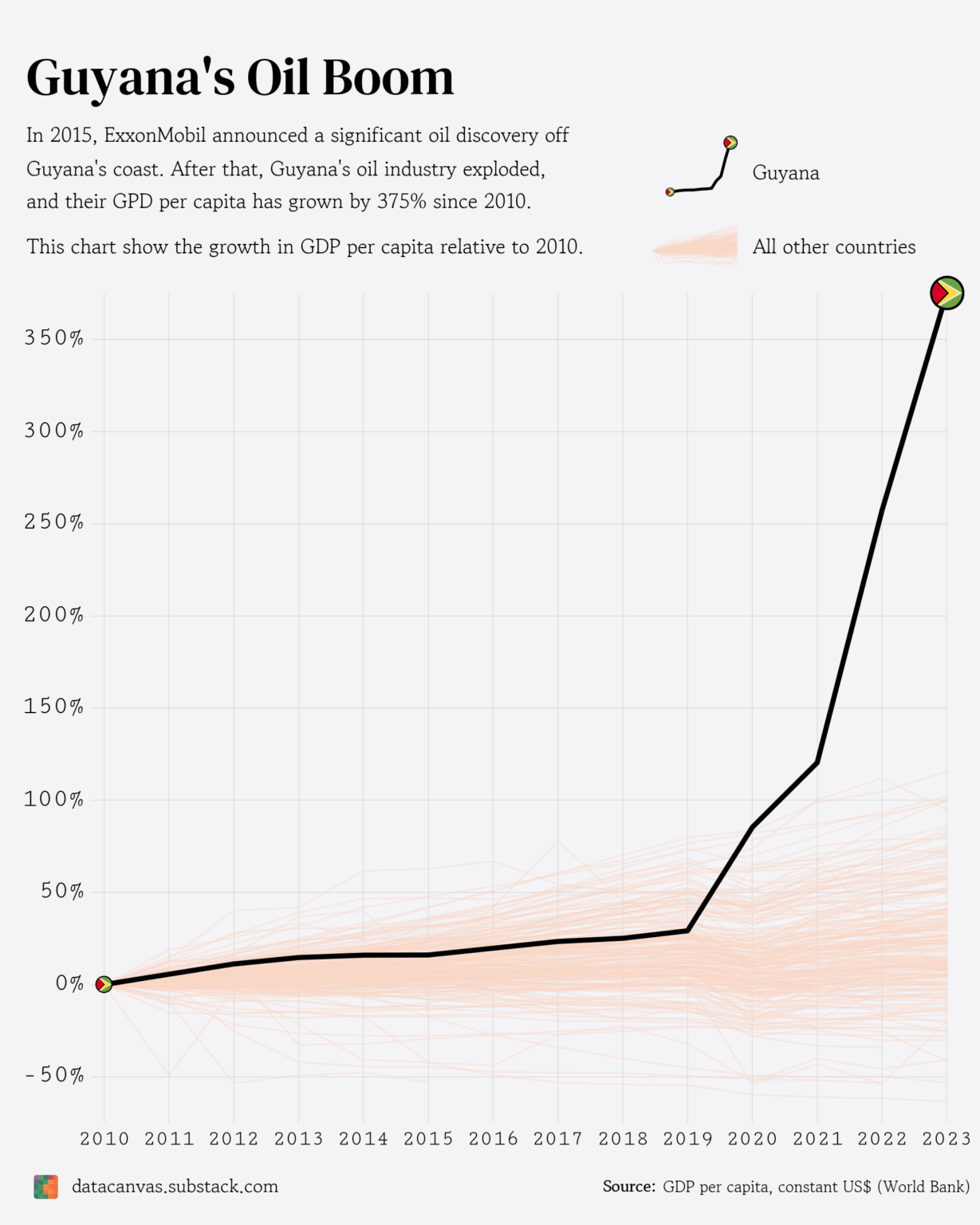 [OC] Guyana's Oil Boom - Visualizing Relative Growth in GDP per capita between 2010 and 2023