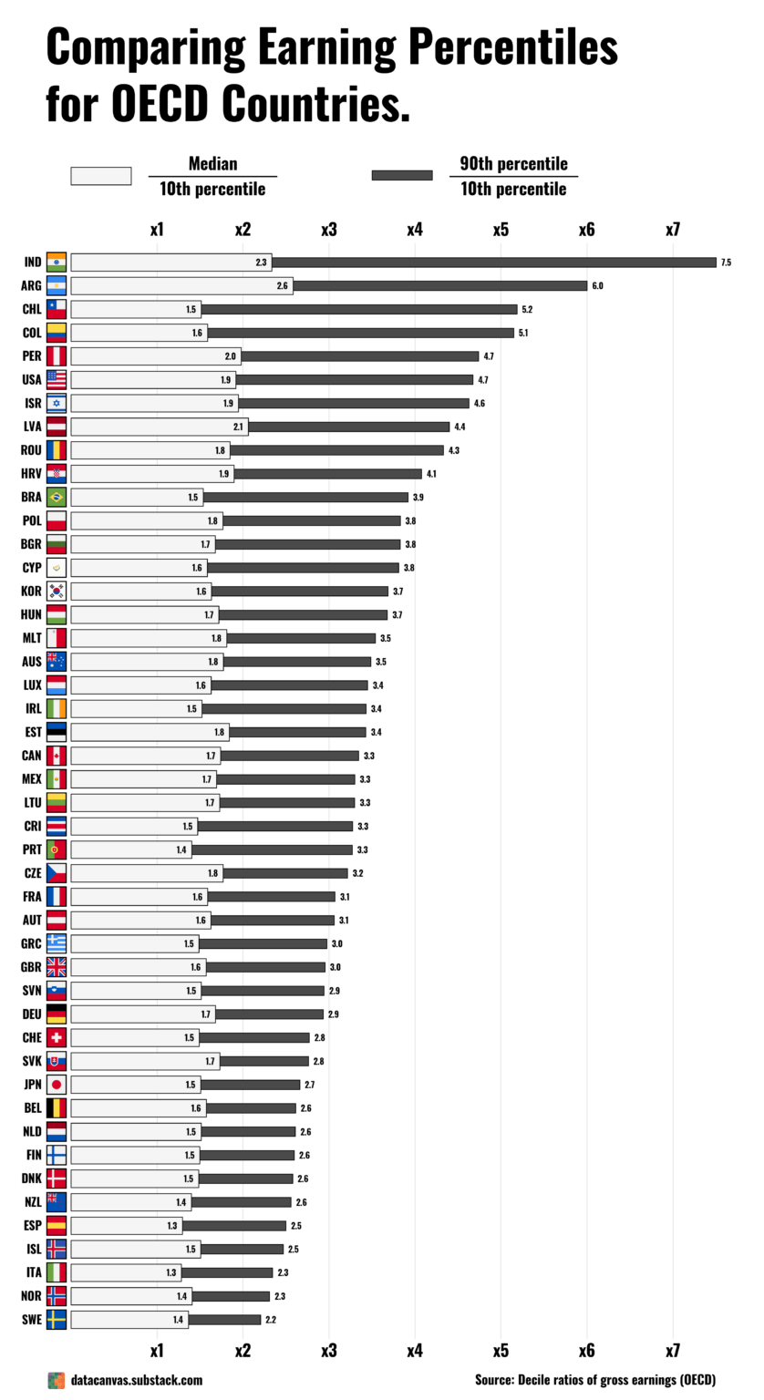 [OC] Comparing Earning Percentiles for OECD Countries.