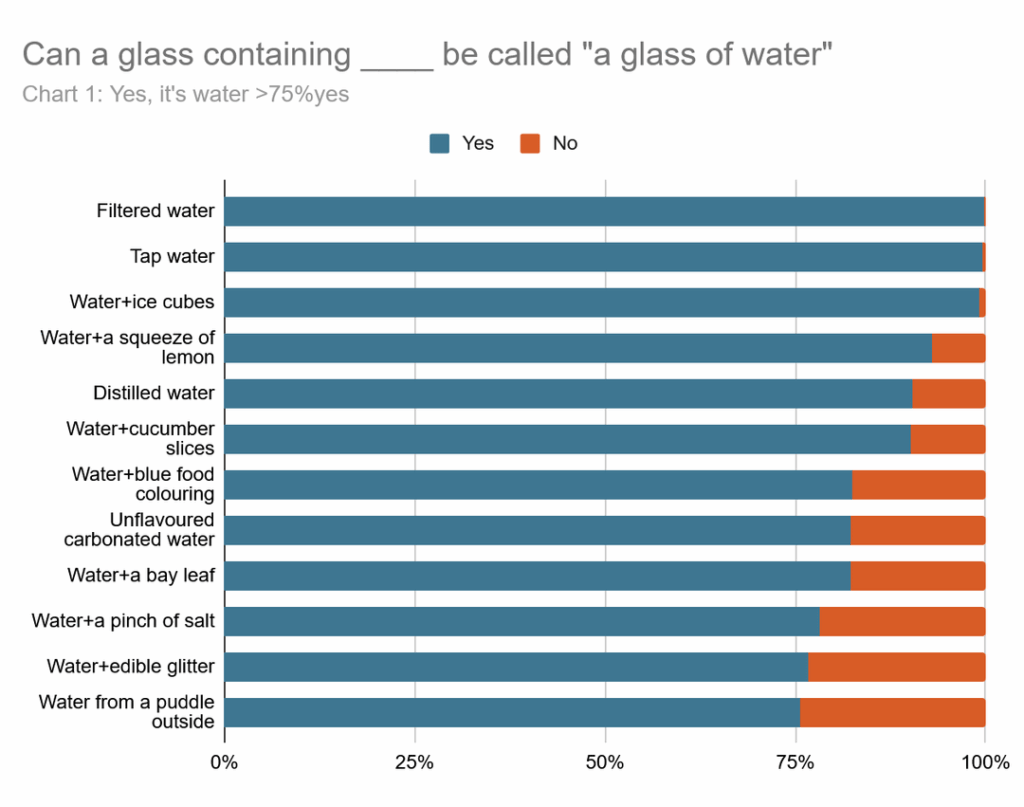 What can and cannot be called a glass of water?  [OC]