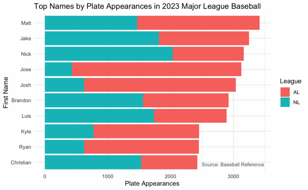 [OC] Top First and Last Names in MLB by Plate Appearances (PA) and Innings Pitched (IP)