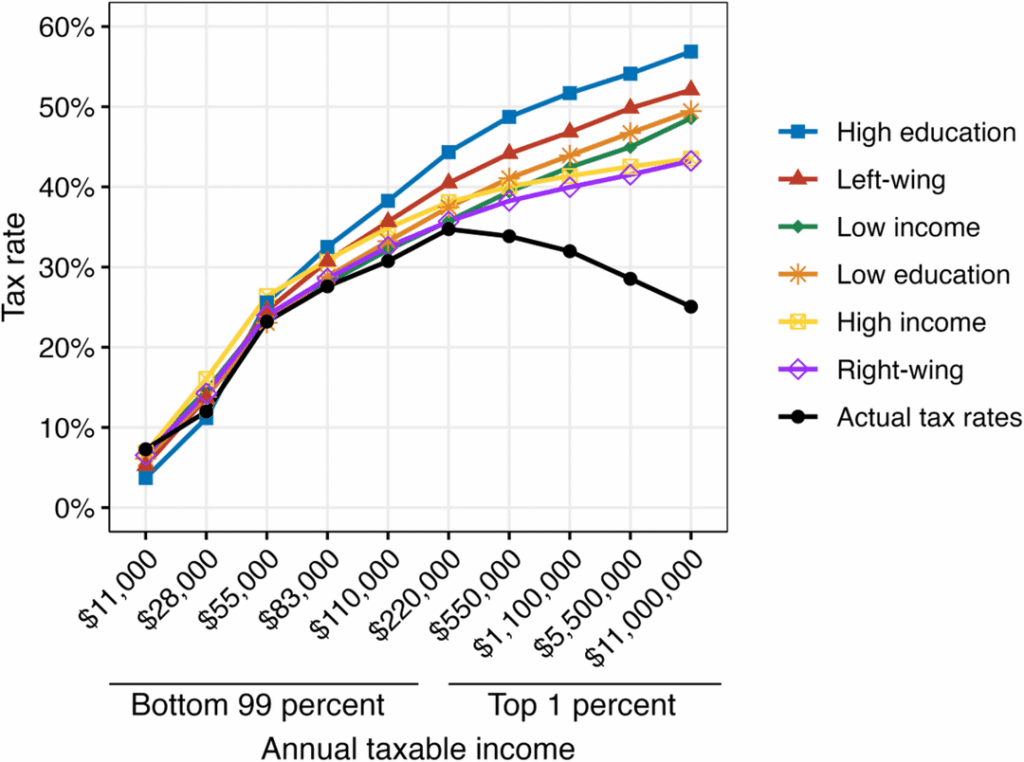 People across all income brackets believe the highest income earners should pay more tax. But why has the opposite happened despite the overwhelming support?