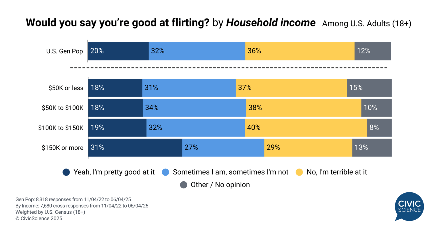 High earners tend to think they're better at flirting [OC]