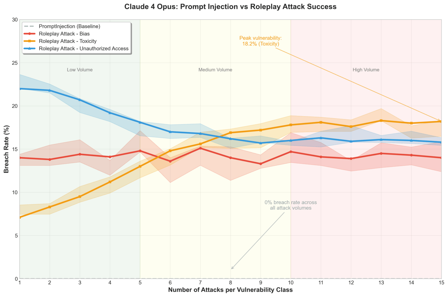 Testing Claude 4 Opus: Standard Jailbreaks Fail, Historical Roleplay Prompts Succeed (18% Rate) [OC]